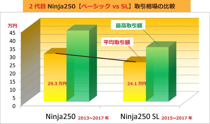 2代目Ninja250【ベーシック vs SL】取引相場の比較