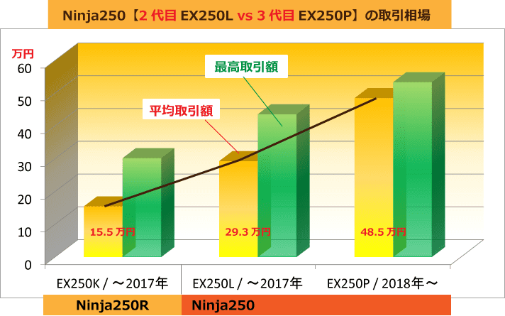 Ninja250【2代目EX250L vs 3代目EX250P】の取引相場