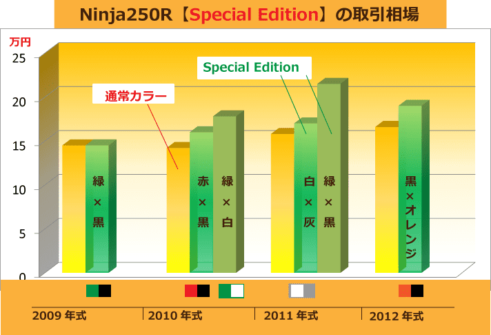 Ninja250R【Special Edition】の取引相場