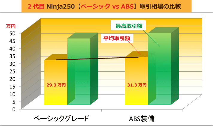 2代目Ninja250【ベーシック vs ABS】取引相場の比較