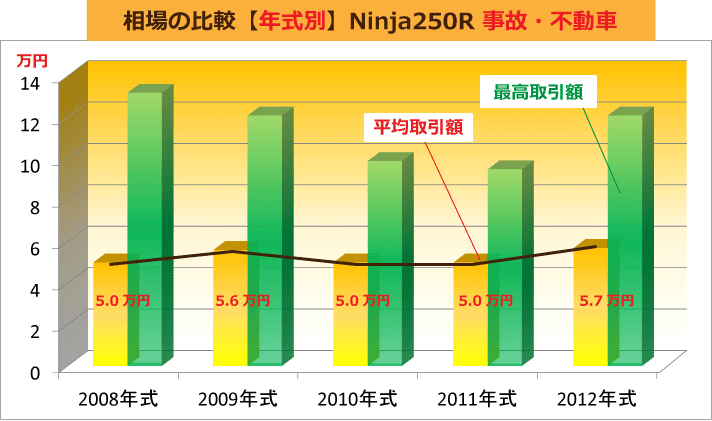 相場の比較【年式別】Ninja250R 事故・不動車