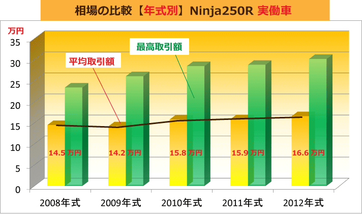相場の比較【年式別】Ninja250R 実働車