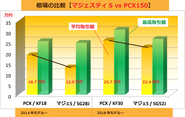 相場の比較【マジェスティS vs PCX150】
