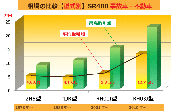 相場の比較【型式別】SR400事故車・不動車