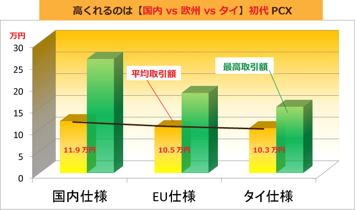 高くれるのは【国内 vs 欧州 vs タイ】初代PCX