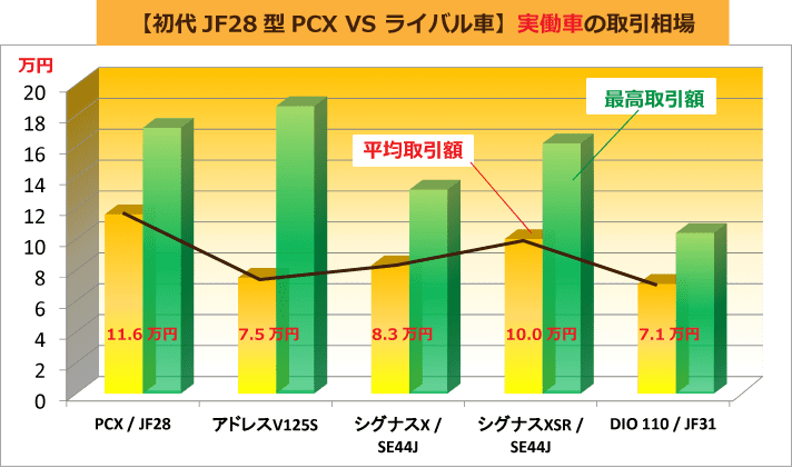 【初代JF28型PCX VS ライバル車】実働車の取引相場