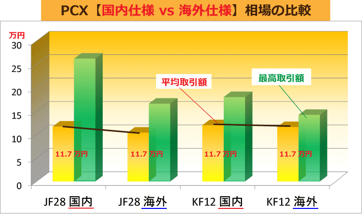 PCX【国内仕様 vs 海外仕様】相場の比較