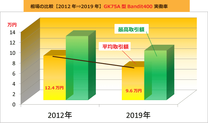 相場の比較【2012年⇒2019年】GK75A型Bandit400 実働車