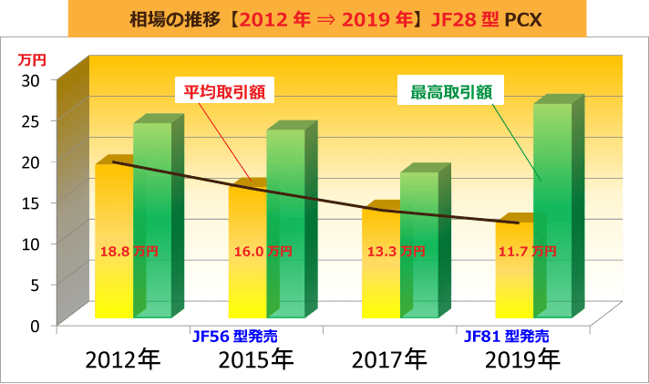 相場の推移【2012年 ⇒ 2019年】JF28型PCX