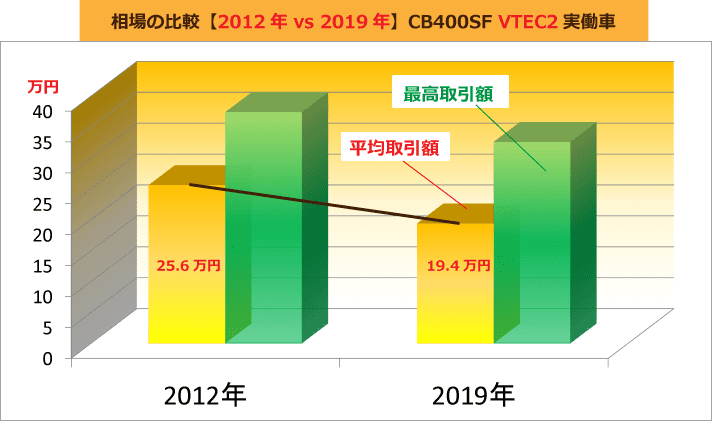 相場の比較【2012年 vs 2019年】CB400SF VTEC2実働車