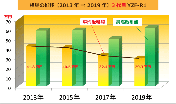相場の推移【2013年 ⇒ 2019年】3代目YZF-R1