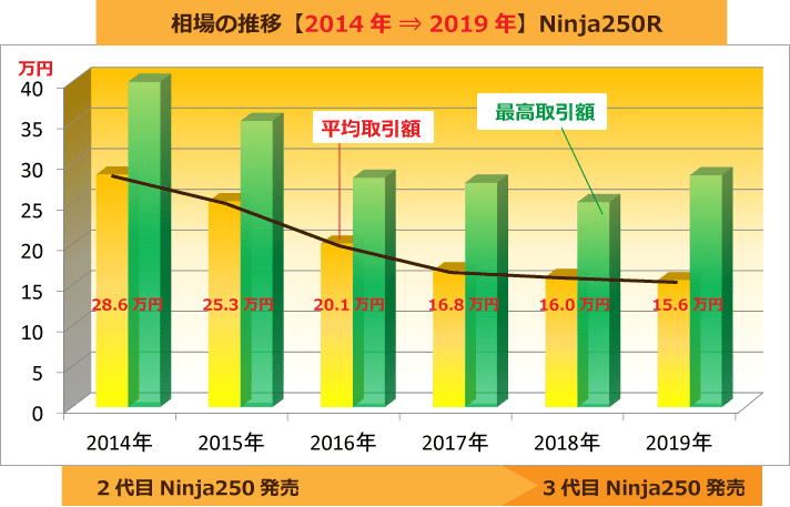 相場の推移【2014年 ⇒ 2019年】Ninja250R