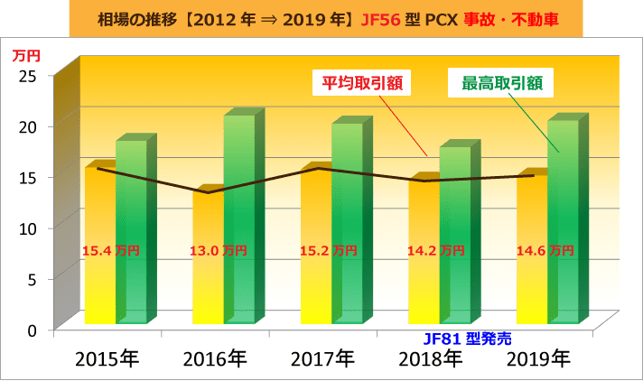 相場の推移【2012年 ⇒ 2019年】JF56型PCX 事故車 不動車