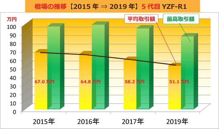 相場の推移【2012年 ⇒ 2019年】5代目YZF-R1