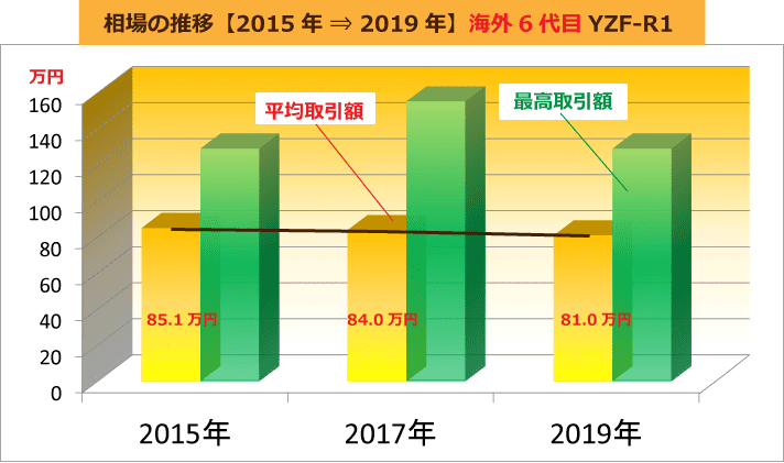 相場の推移【2015年 ⇒ 2019年】海外6代目YZF-R1