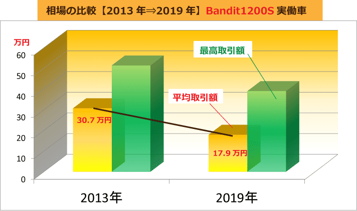 相場の比較【2013年⇒2019年】Bandit1200S実働車
