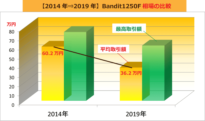 【2014年⇒2019年】Bandit1250F相場の比較