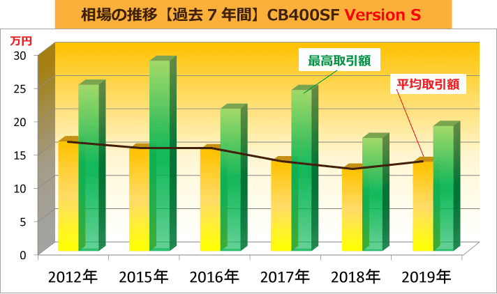 相場の推移【過去7年間】CB400SF Version S