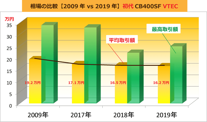 相場の比較【2009年 vs 2019年】初代CB400SF VTEC