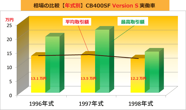 相場の比較【年式別】CB400SF VersionS実働車
