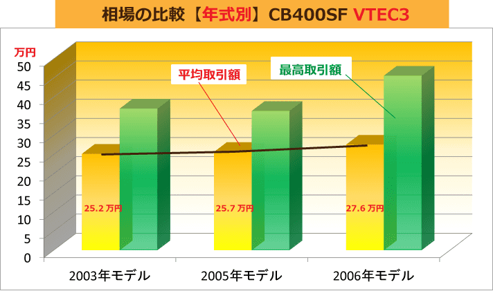 相場の比較【年式別】CB400SF VTEC3