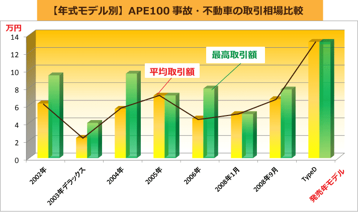 【年式モデル別】APE100事故・不動車 相場の比較