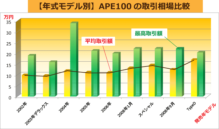 【年式モデル別】APE100の取引相場比較