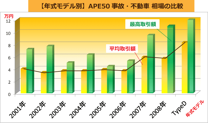 【年式モデル別】APE50事故・不動車 相場の比較