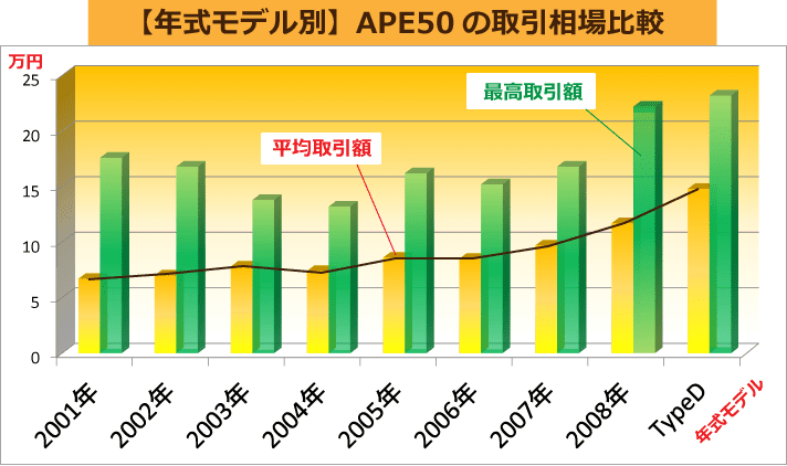 【年式モデル別】APE50の取引相場比較