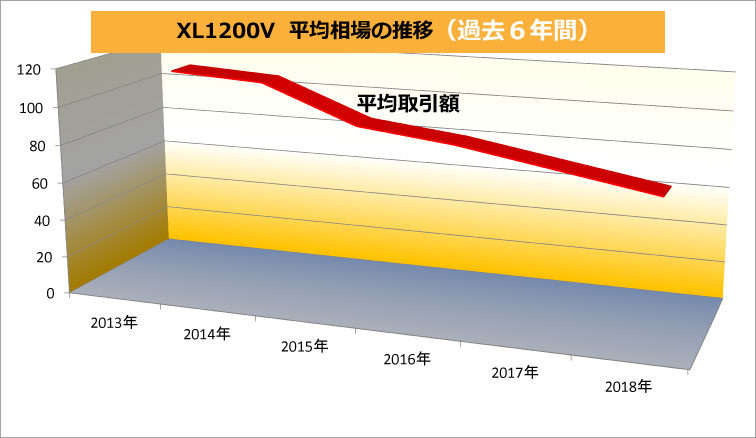 XL1200Vの相場の推移（過去6年間）