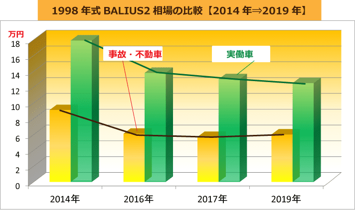 1998年式BALIUS2相場の比較【2014年⇒2019年】