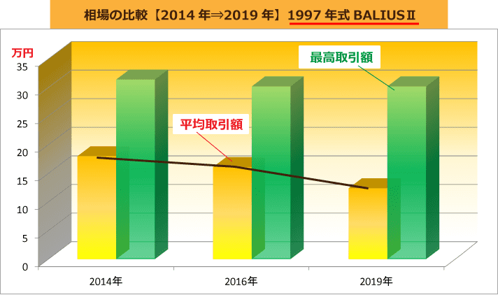 相場の比較【2013年⇒2019年】1997年式BALIUSⅡ