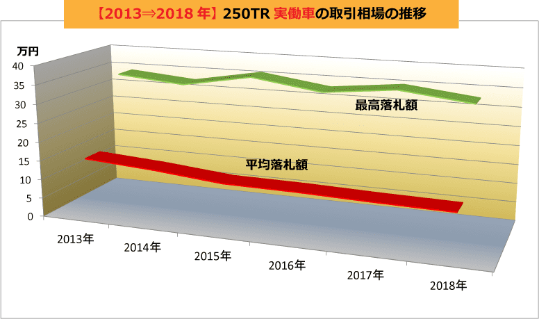 【2013⇒2018年】 250TR実働車の取引相場の推移グラフ