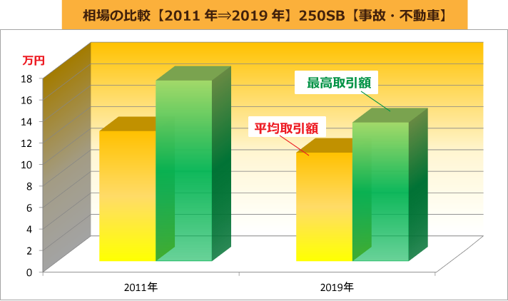相場の比較【2011年⇒2019年】250SB【実働車】