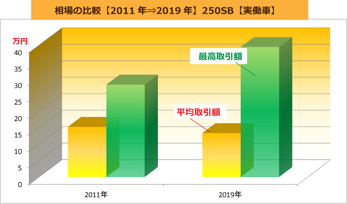 相場の比較【2011年⇒2019年】250SB【実働車】