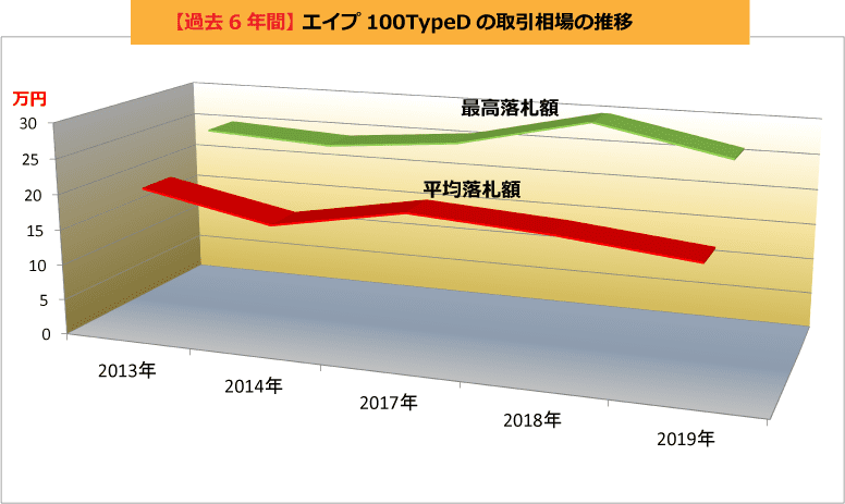 【過去6年間】 エイプ100TypeDの取引相場の推移