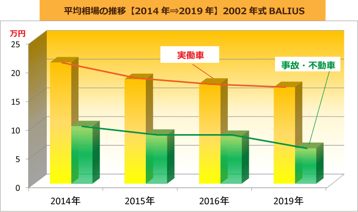 平均相場の推移【2014年⇒2019年】2002年式BALIUS