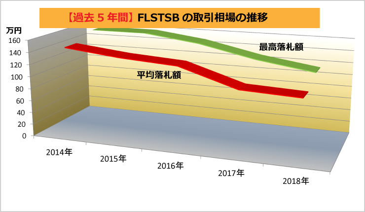 【過去5年間】 FLSTSBの取引相場の推移