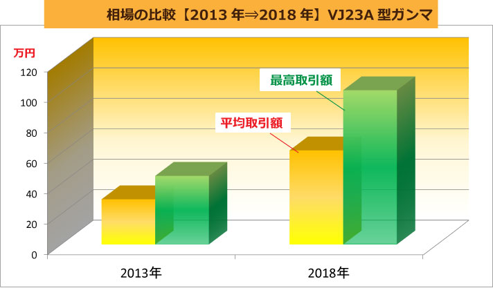  相場の比較【2013年⇒2018年】VJ23A型ガンマ