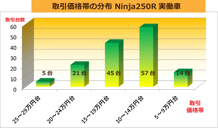 取引価格帯の分布 Ninja250R実働車