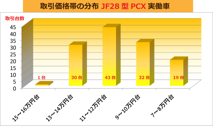 取引価格帯の分布 初代JF28型PCX実働車