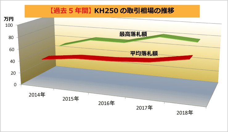 【過去5年間】で50％アップ！KH250の買取相場