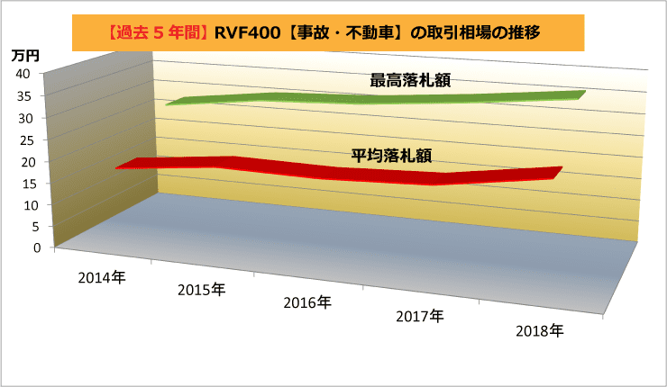 【過去5年間】取引相場の推移｜RVF400事故・不動車