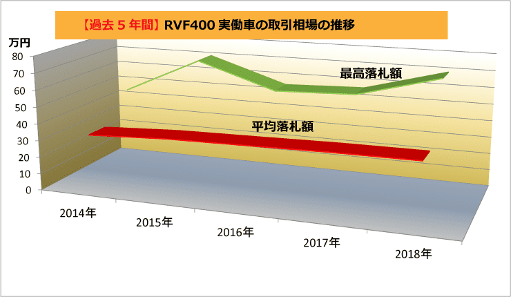 【過去5年間】取引相場の推移｜RVF400実働車